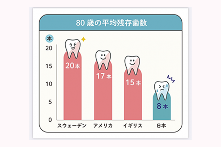 国別80歳の平均残存歯数の棒グラフ